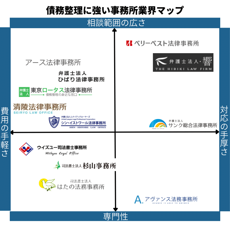 債務整理に強い弁護士・司法書士事務所業界マップ