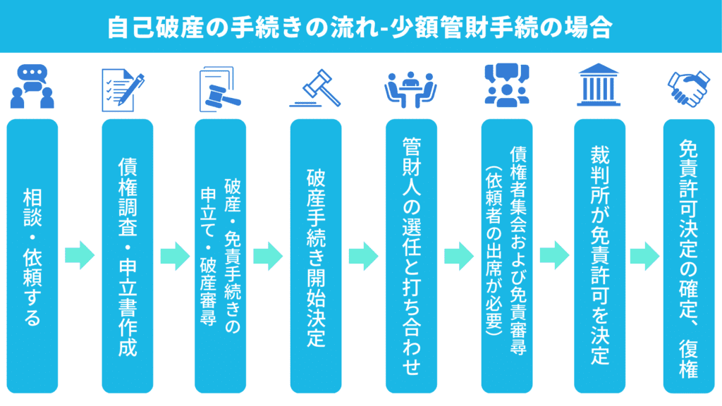 自己破産の手続きの流れ