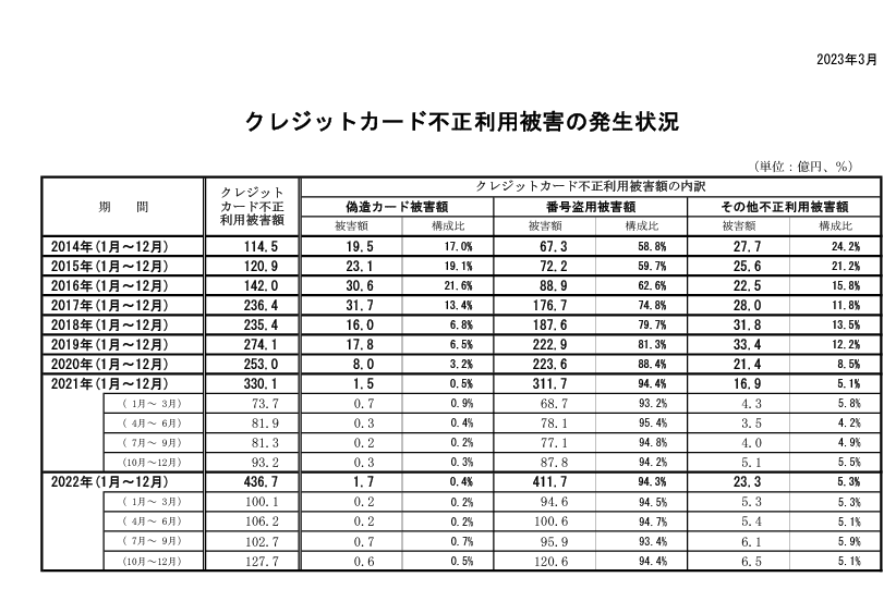 クレジジットカード不正利用データ