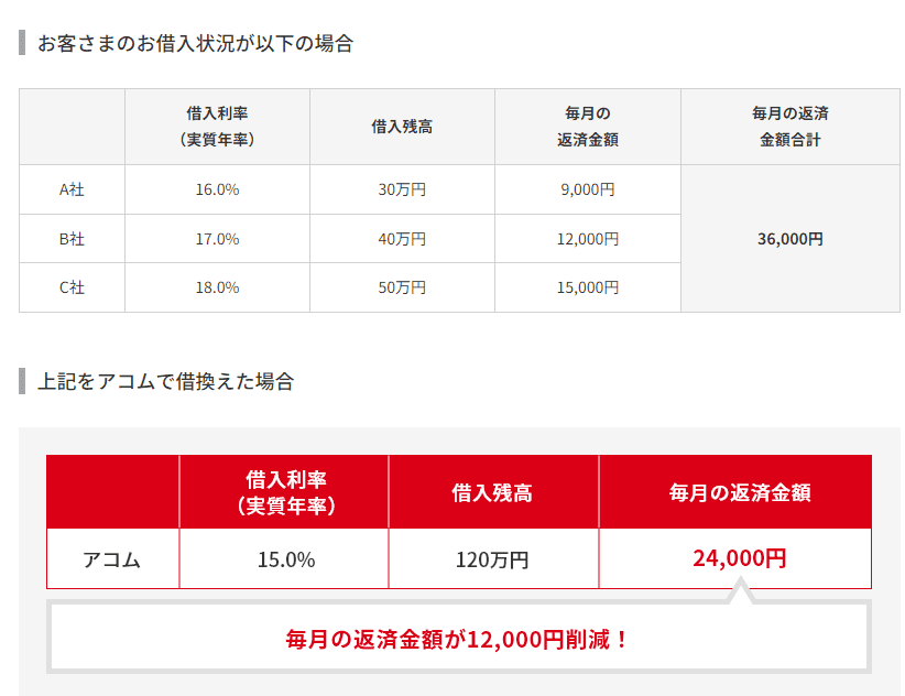 おまとめローンイメージ図