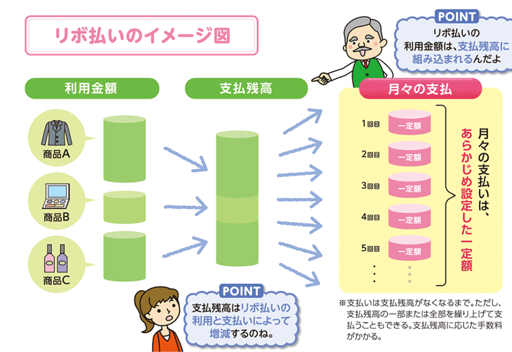 リボ払いのイメージ図