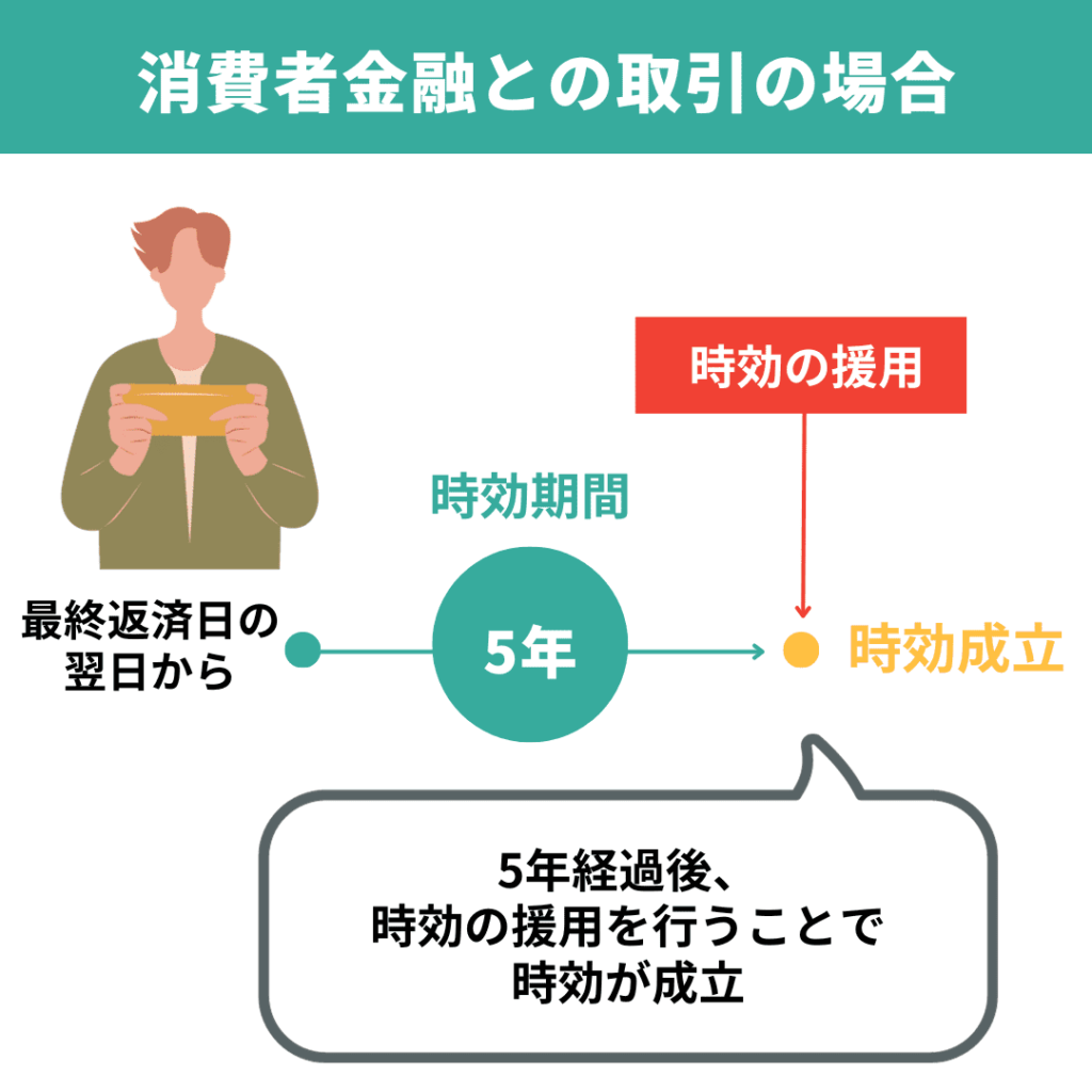 消費者金融との取引の場合の時効