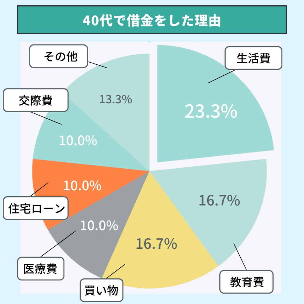 40代で借金をした理由