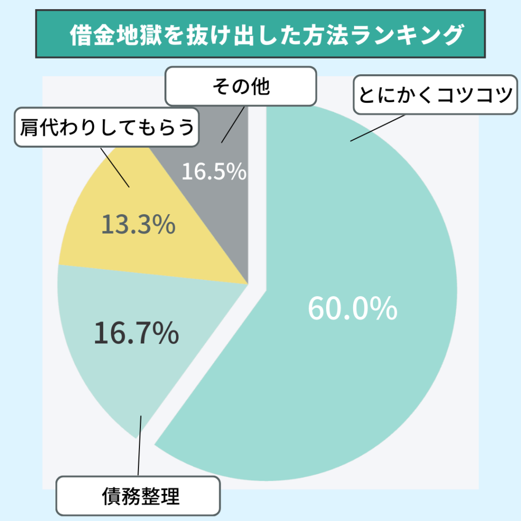 借金地獄を抜け出した方法ランキング　