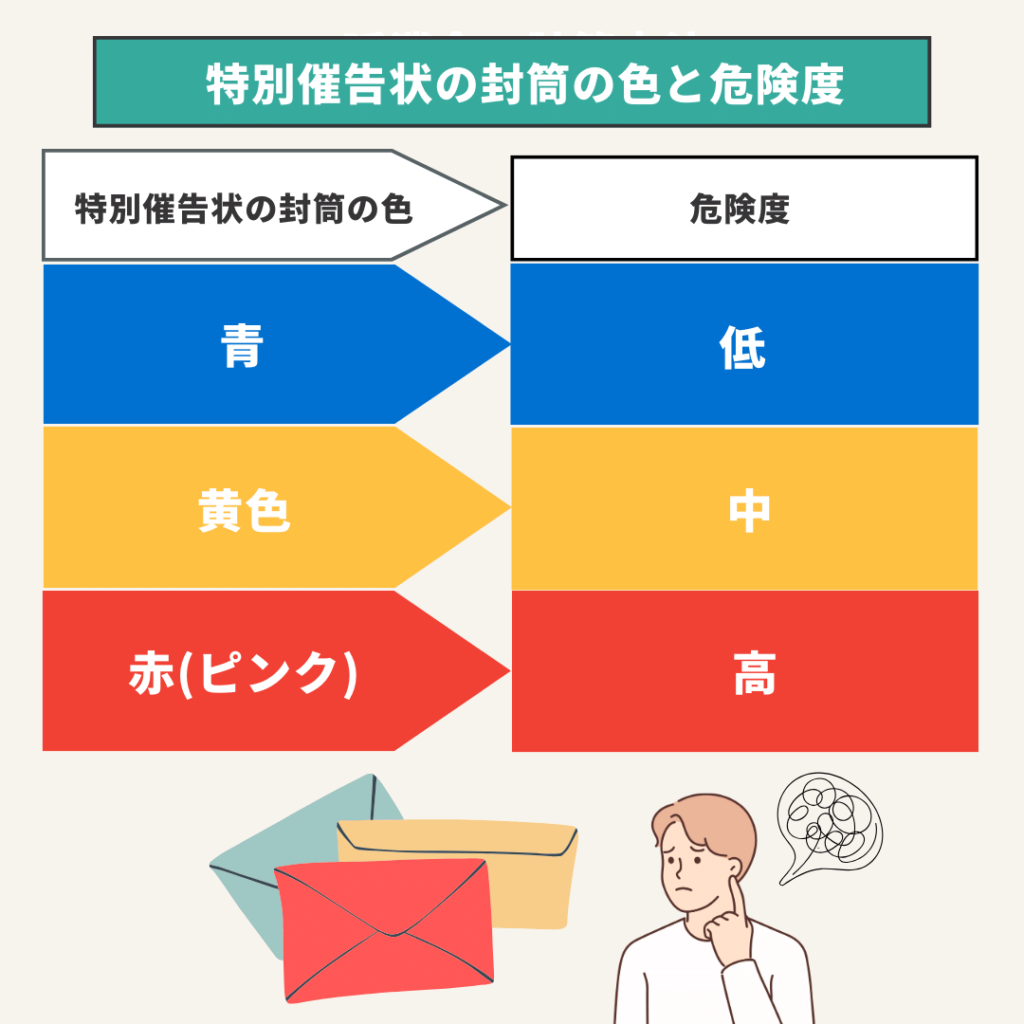 特別催告状の封筒の色と危険度