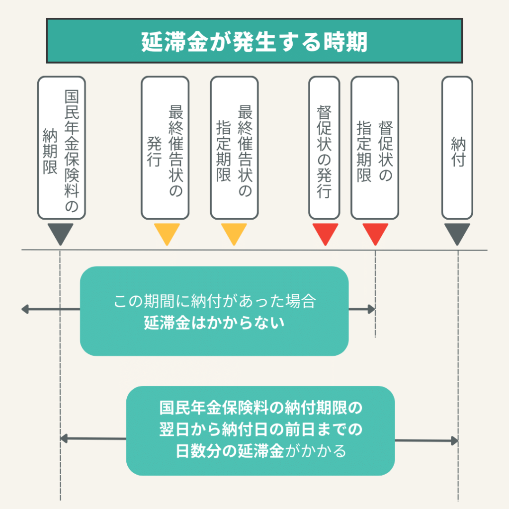 延滞金が発生する時期