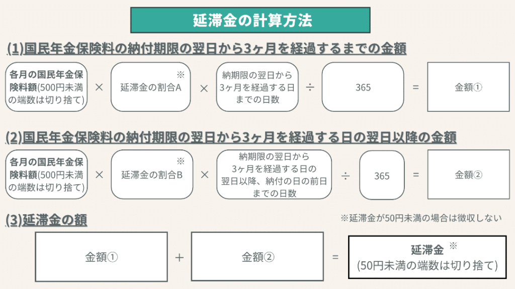 延滞金の計算方法