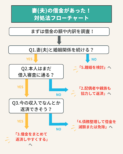 妻の借金は夫に返済義務がある?損しない対処法や家計の立て直し方を解説 | Reset Me
