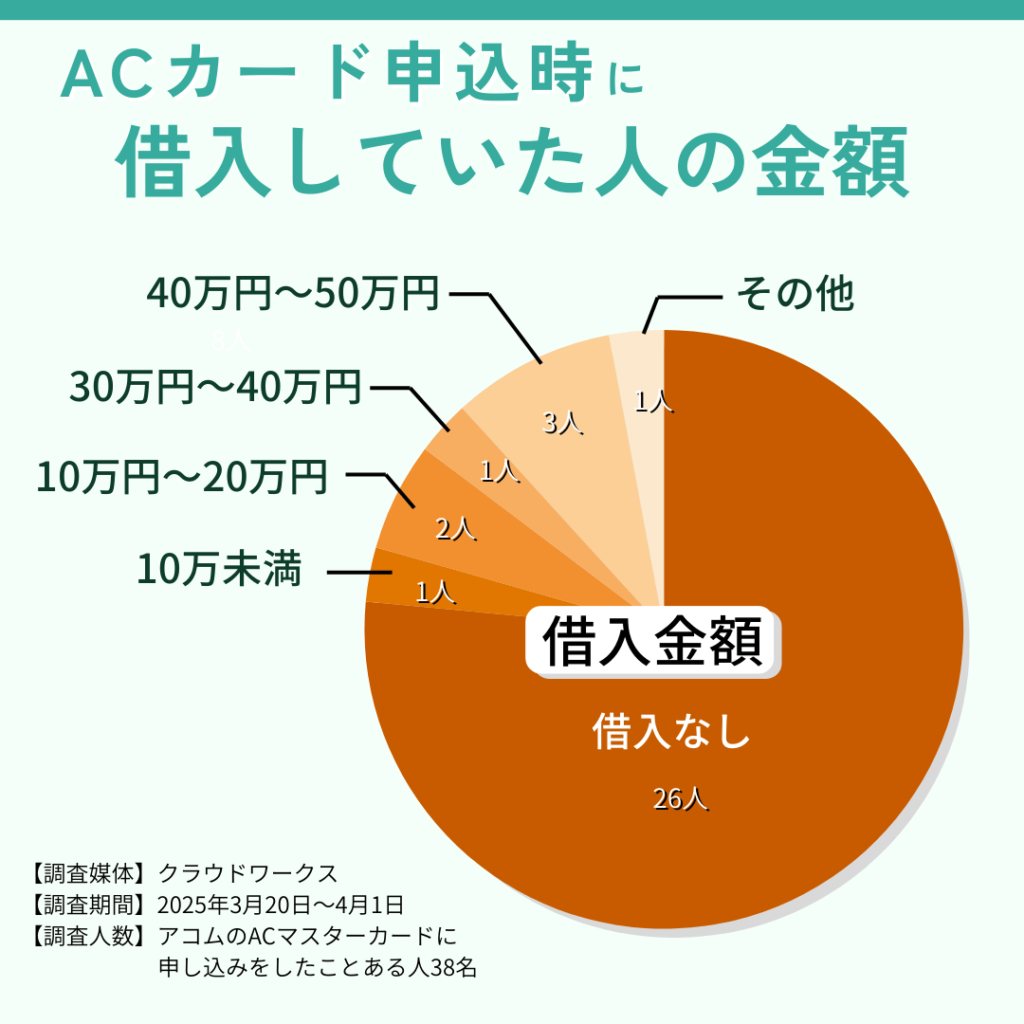 多重債務者でもACマスターカードは作れる？口コミから分かった審査通過のポイントを徹底解説 | Reset Me