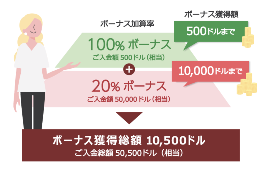 入金ボーナス