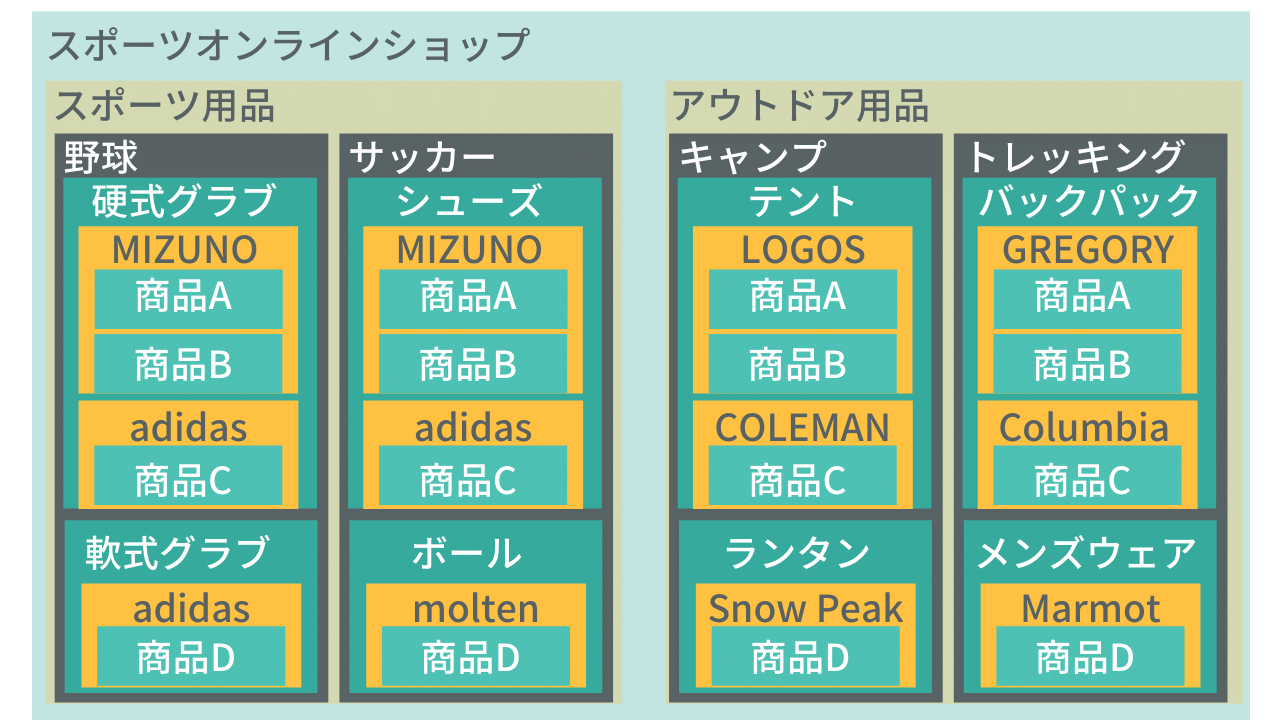 Seoを考慮したカテゴリ分けの方法 Googleクローラビリティを高める階層構造設計 Medifund