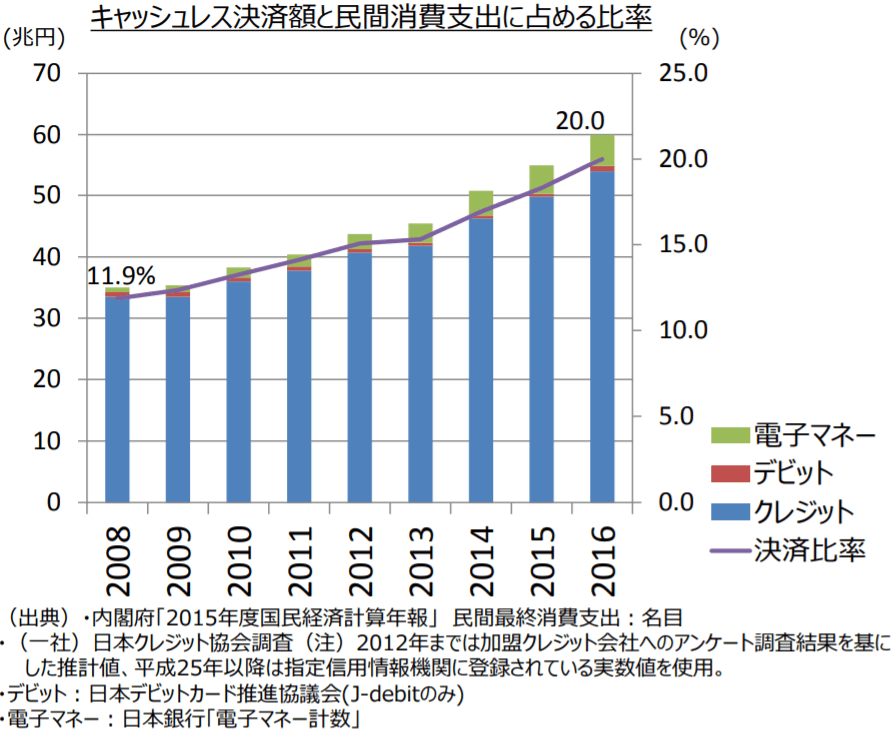 日本におけるキャッシュレス決済比率