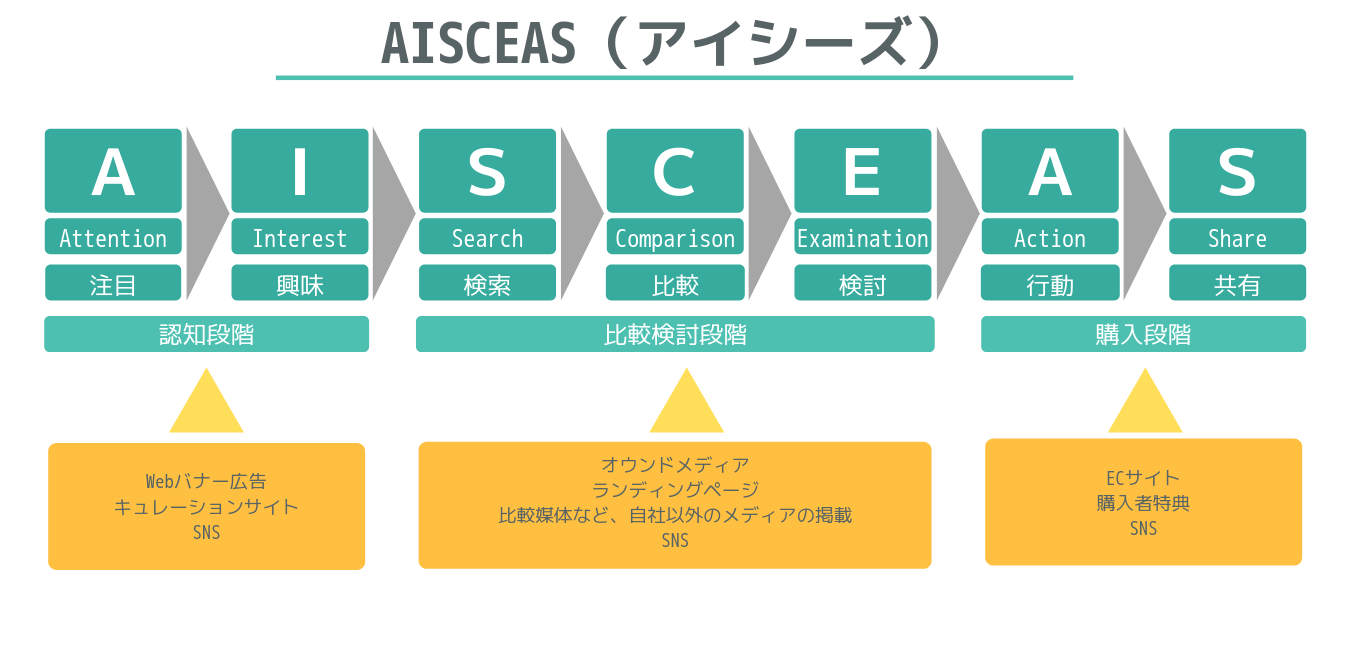 AISCEASの概念図