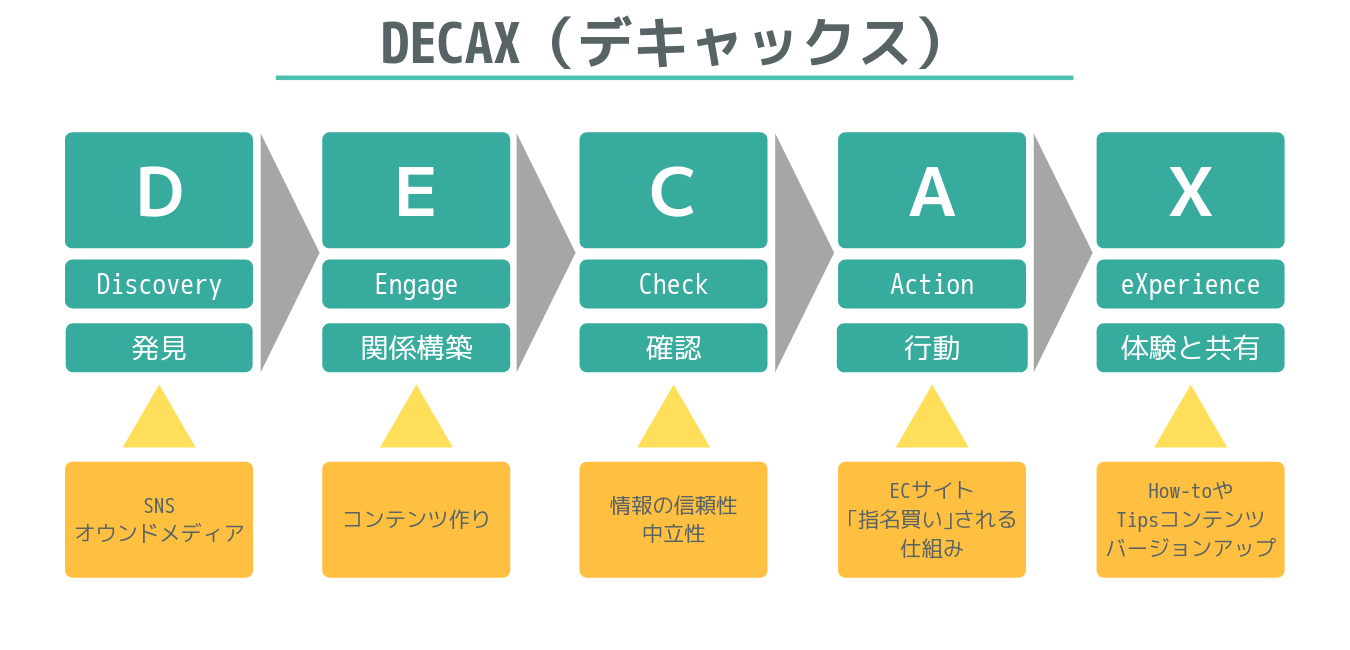 DECAX概念図
