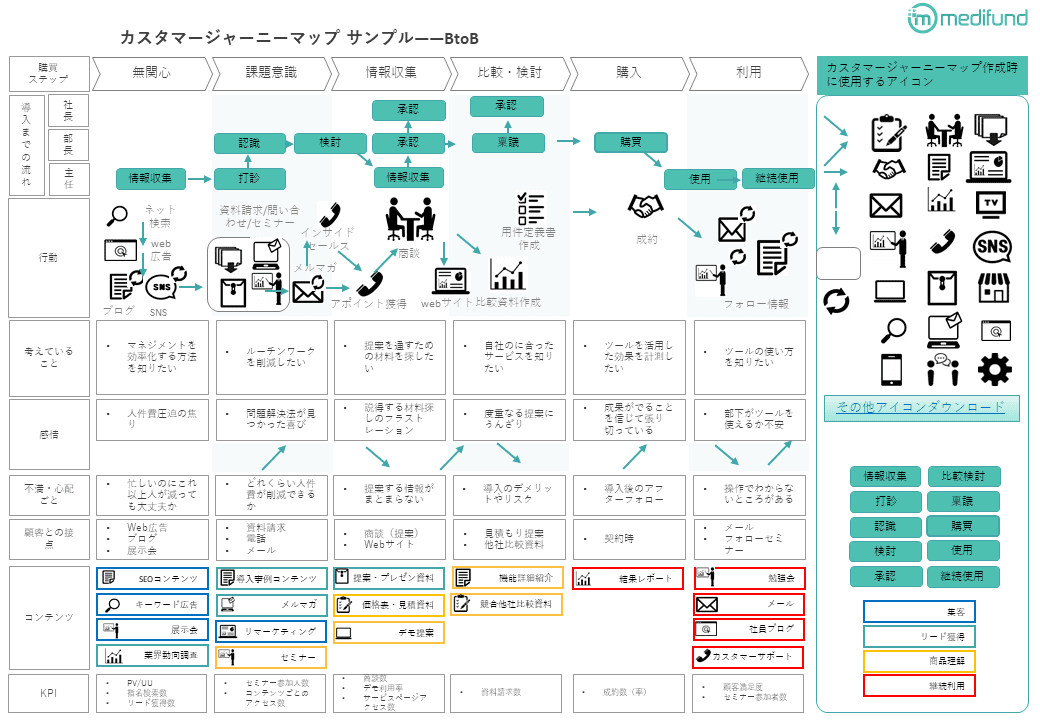 カスタマージャーニーマップとは 消費者の行動と心理変化 メディファンド