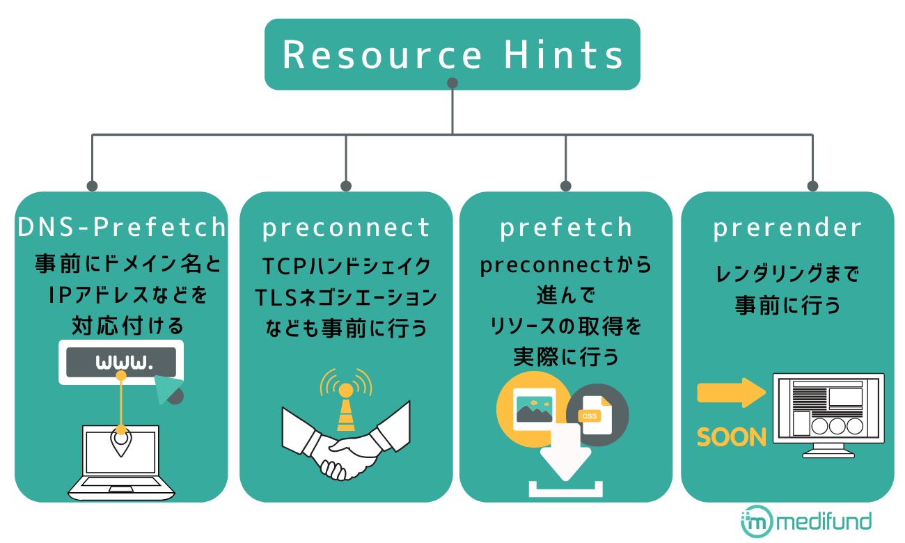 Resource Hints