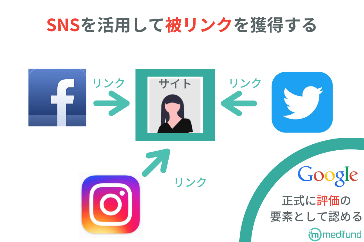SNSを利用して被リンクを得る図