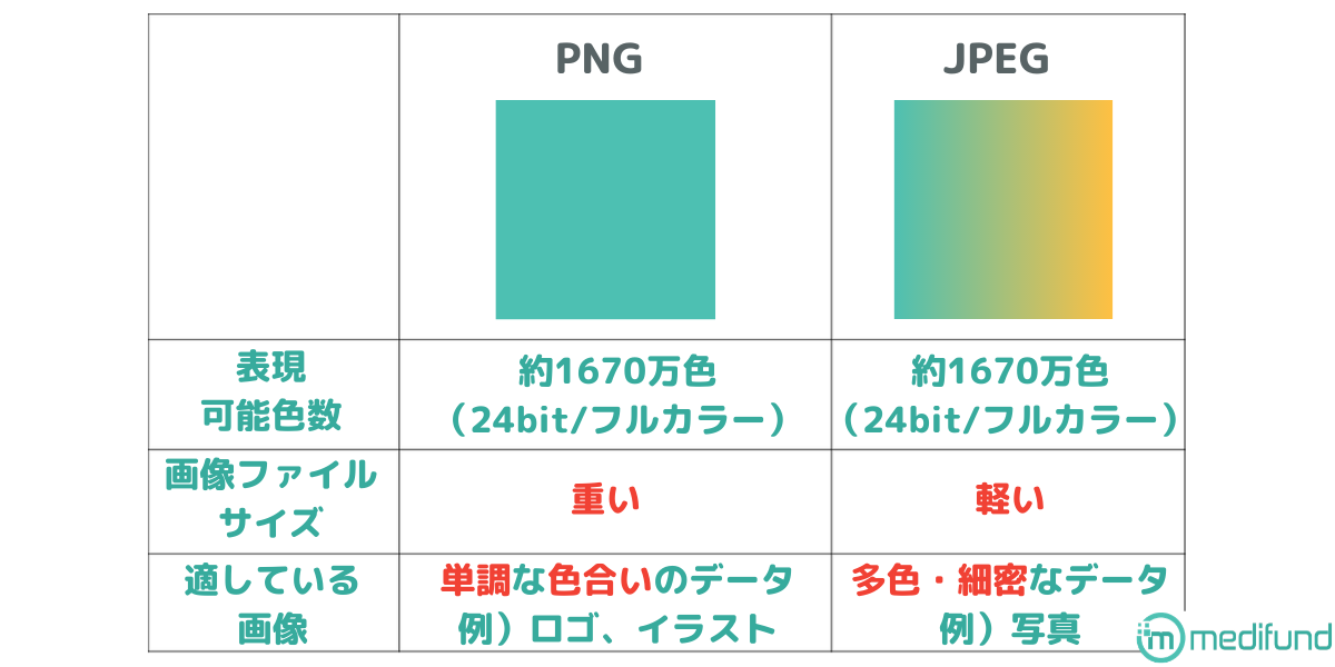 PNG形式とJPEG形式の比較表