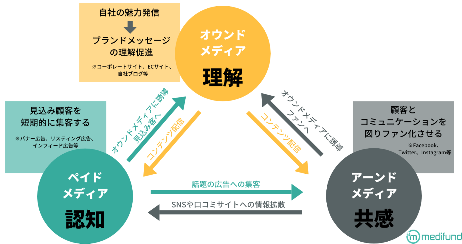 オウン ド メディア 作成, オウンドメディアとは わかりやすく