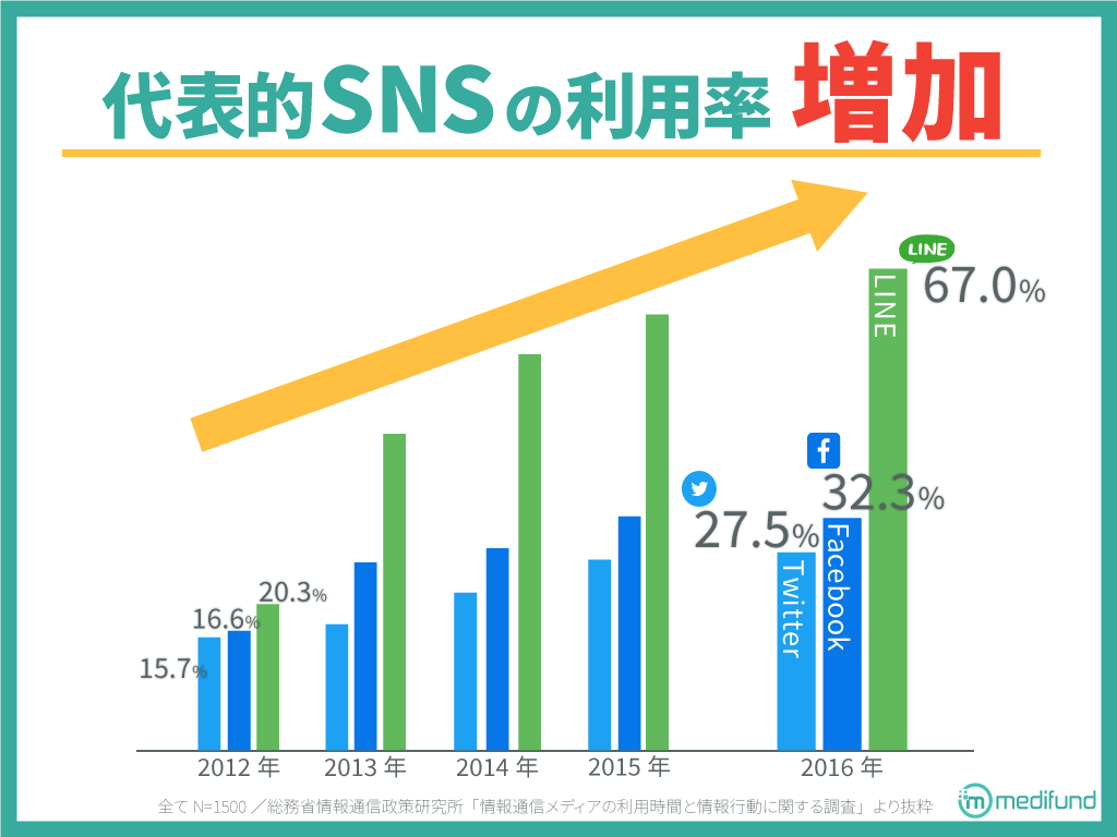 ▲代表的なSNSの利用率は年々増加している
