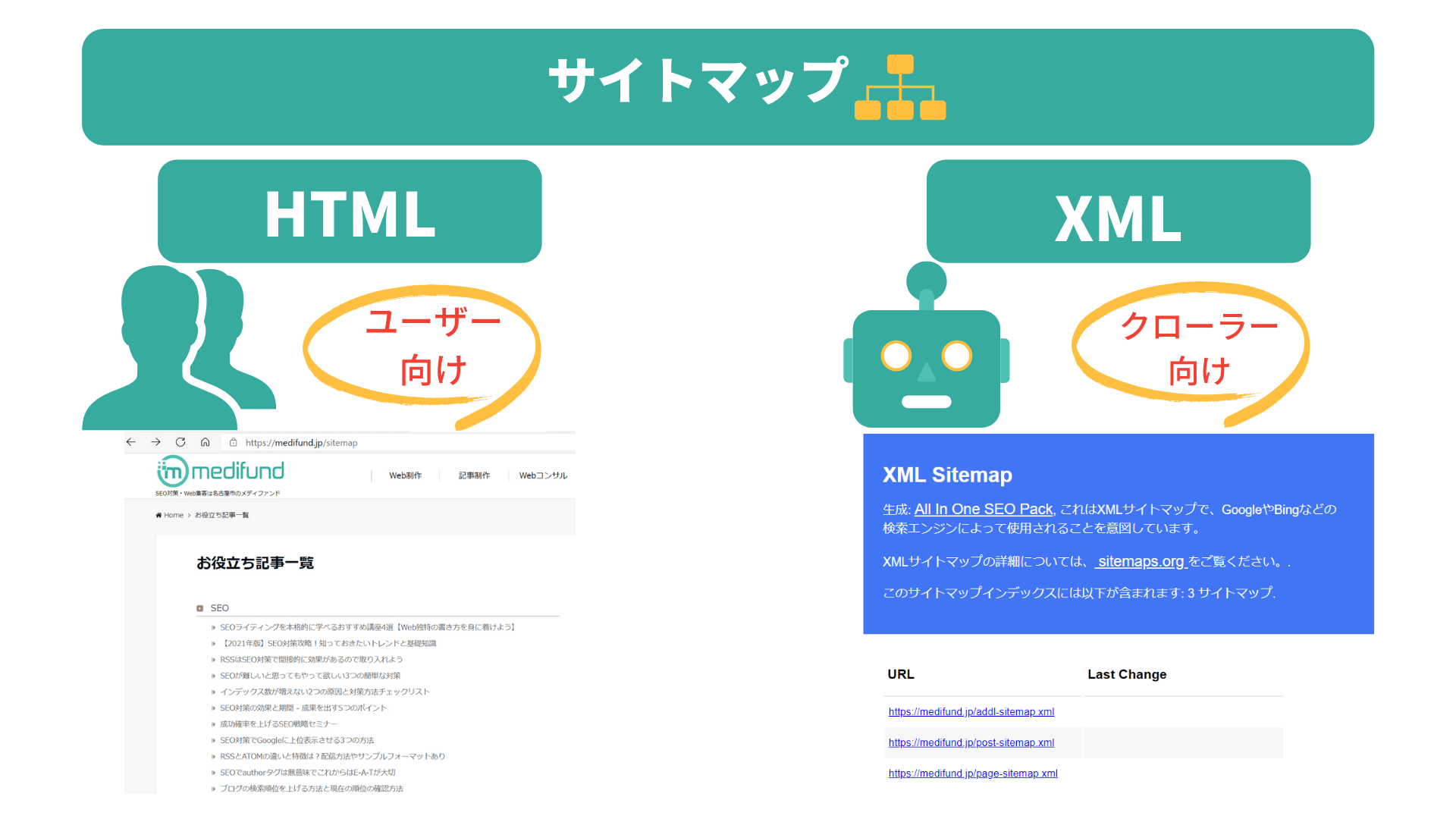 ▲HTMLサイトマップとXMLサイトマップの違い