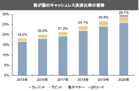 日本のキャッシュレス決済比率は2020年時点で約30％