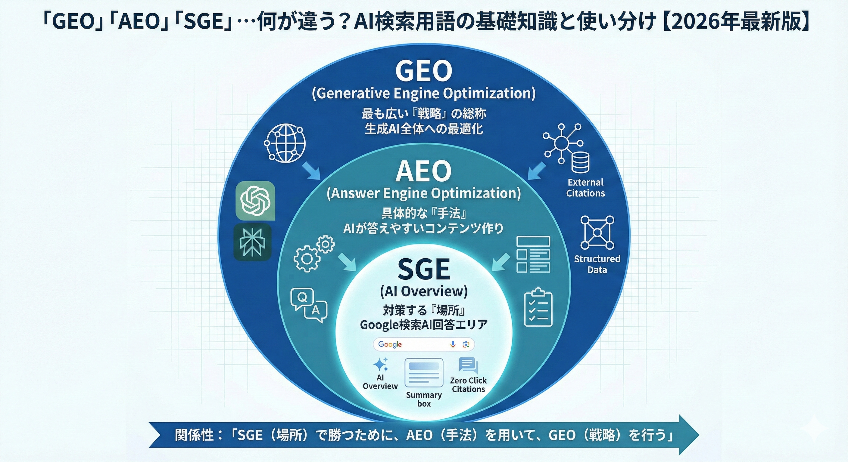 GEO（生成エンジン最適化）、AEO（アンサーエンジン最適化）、SGE（AI Overview）の3つの用語の包含関係を示したベン図。GEOが最も広い戦略、その中にAEOという手法、中心にSGEという場所があることを可視化した図解
