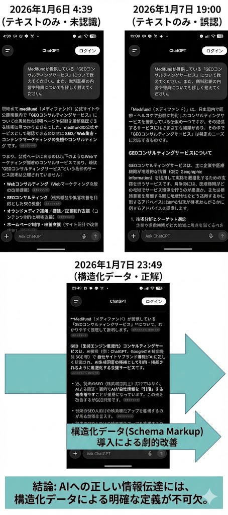 ChatGPTが「GEOコンサルティング」を正しく認識するまでの時系列変化を示す3枚のスクリーンショット比較画像。左上は2026年1月6日4:39時点でテキスト更新のみの状態。「情報が見つからない」と未認識。右上は同日19:00で、GEOを「地理的情報（Geographic Information）」と誤認している様子。下は2026年1月7日23:49、構造化データ（Schema Markup）導入後の劇的改善を示し、GEOを「生成エンジン最適化（Generative Engine Optimization）」と正しく定義・解説している。結論として、AIへの正しい情報伝達には構造化データによる明確な定義が不可欠であることを実証している。