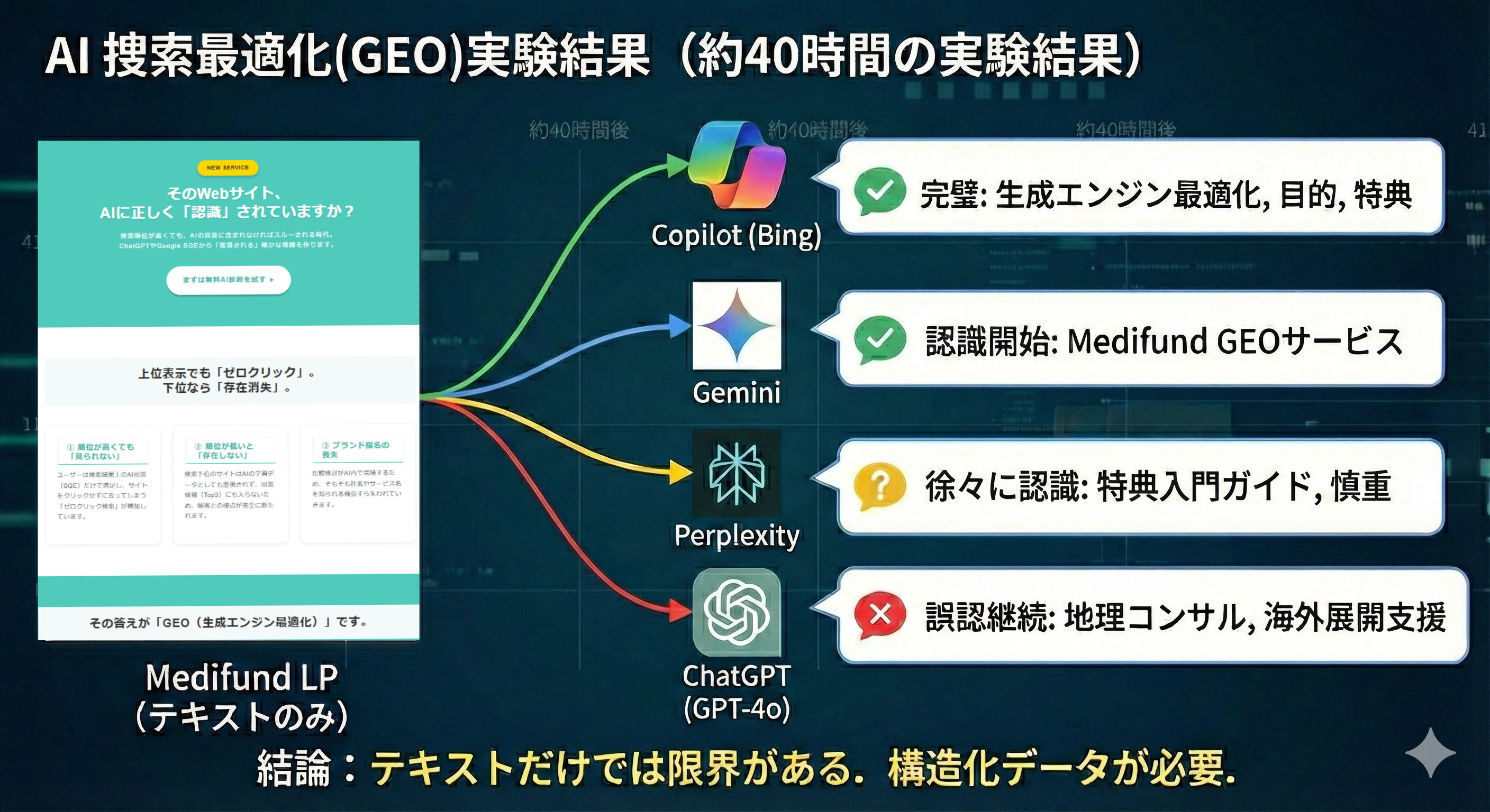 AI検索最適化（GEO）の約40時間にわたる実験結果まとめ図。テキスト情報のみ更新したMedifund LPに対し、Copilotは内容を完璧に理解し、GeminiとPerplexityも徐々に認識したが、ChatGPTは最後まで「地理コンサル」と誤認し続けた比較検証結果。テキストだけではAIへの伝達に限界があり、正しい認識には構造化データが不可欠であることを示している。