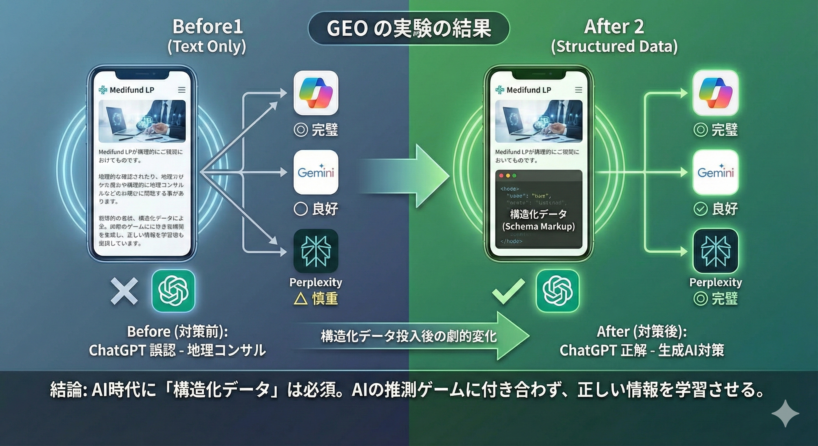 GEO実験結果の比較図。Before（テキストのみ）では、ChatGPTがMedifundのLPを「地理コンサル」と誤認しているが、After（構造化データ投入）では、ChatGPTが「生成AI対策」と正しく認識し、Copilot, Gemini, Perplexityと共に「完璧」な認識状況となっている。構造化データ投入による劇的な変化と、「AI時代に構造化データは必須」という結論が示されている。