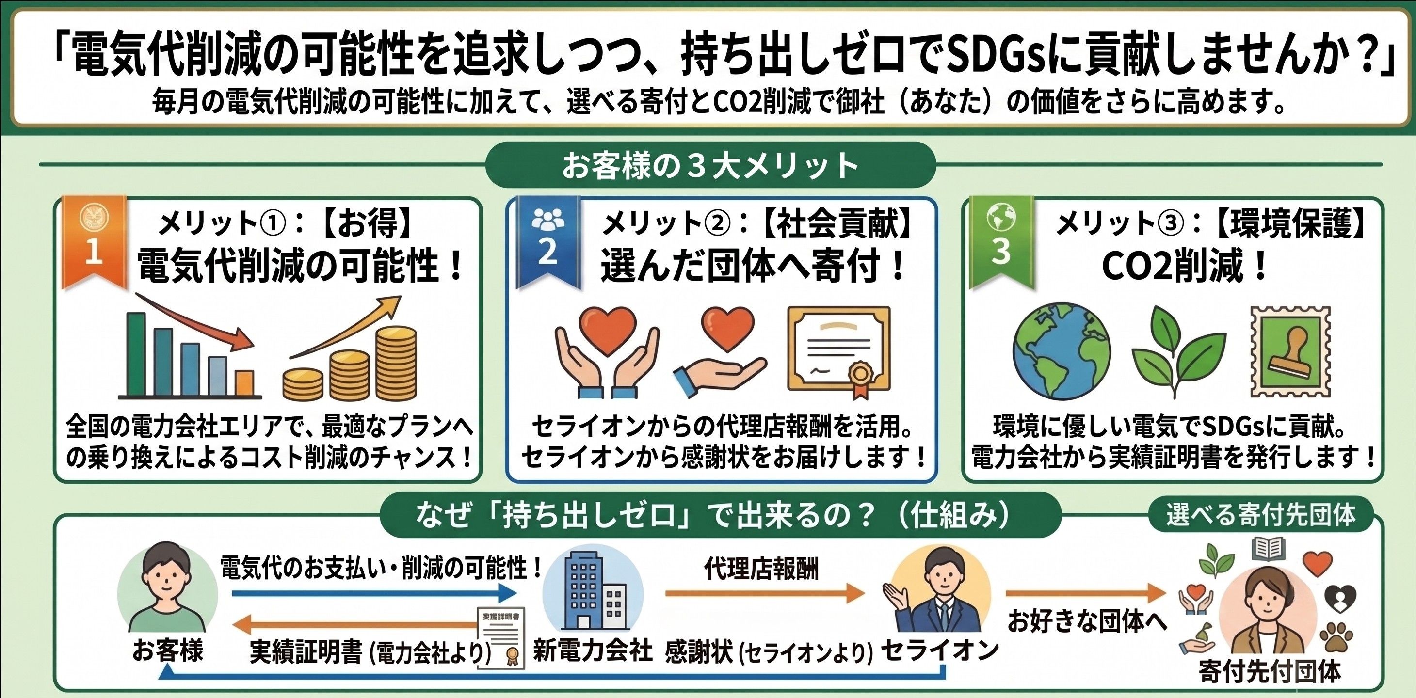 電気代削減の可能性を追求しつつ、持ち出しゼロでSDGsに貢献しませんか？お客様の3大メリットと仕組み